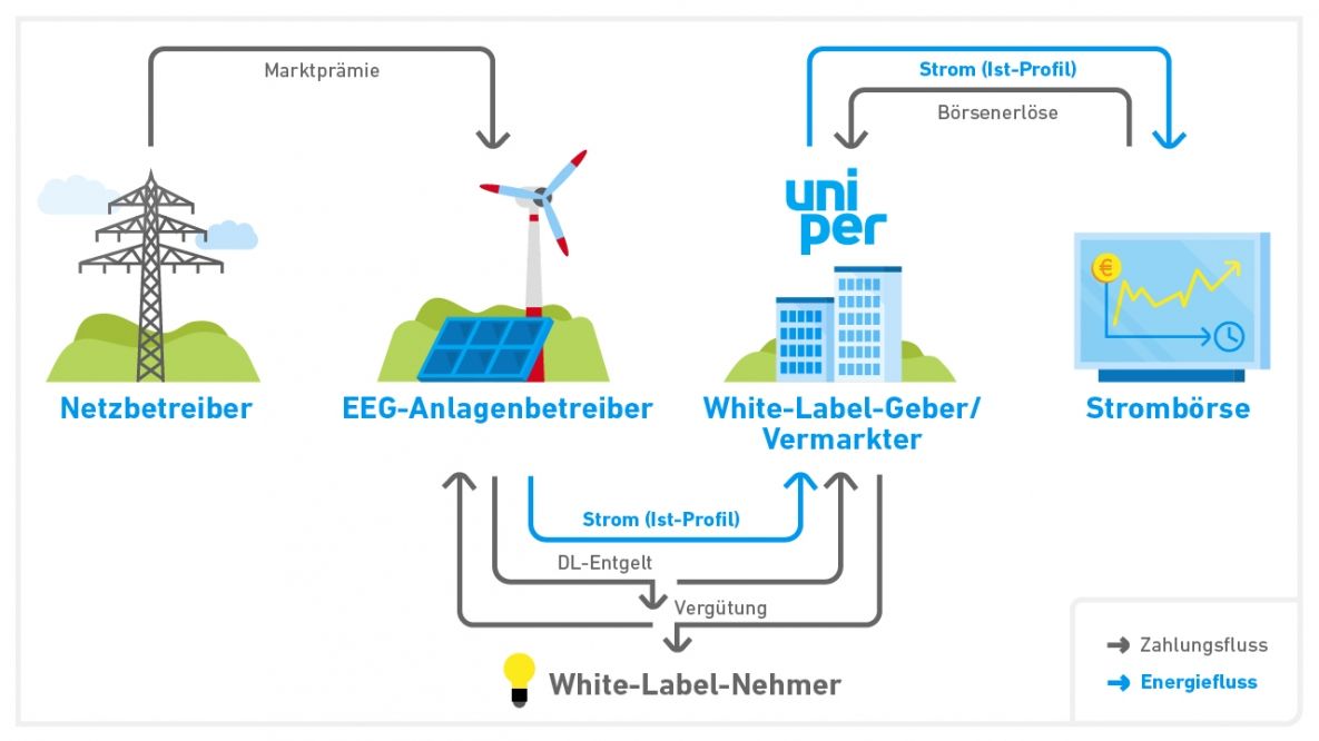 EEG-Förderung Windkraft und Solar als White-Label-Lösung