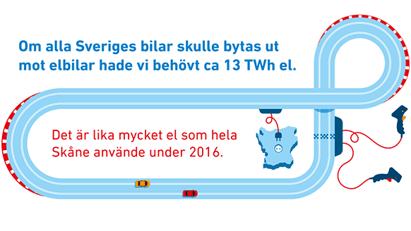 Illustration som visar elförbrukningen av elbilar jmf med elförbrukningen i Skåne 