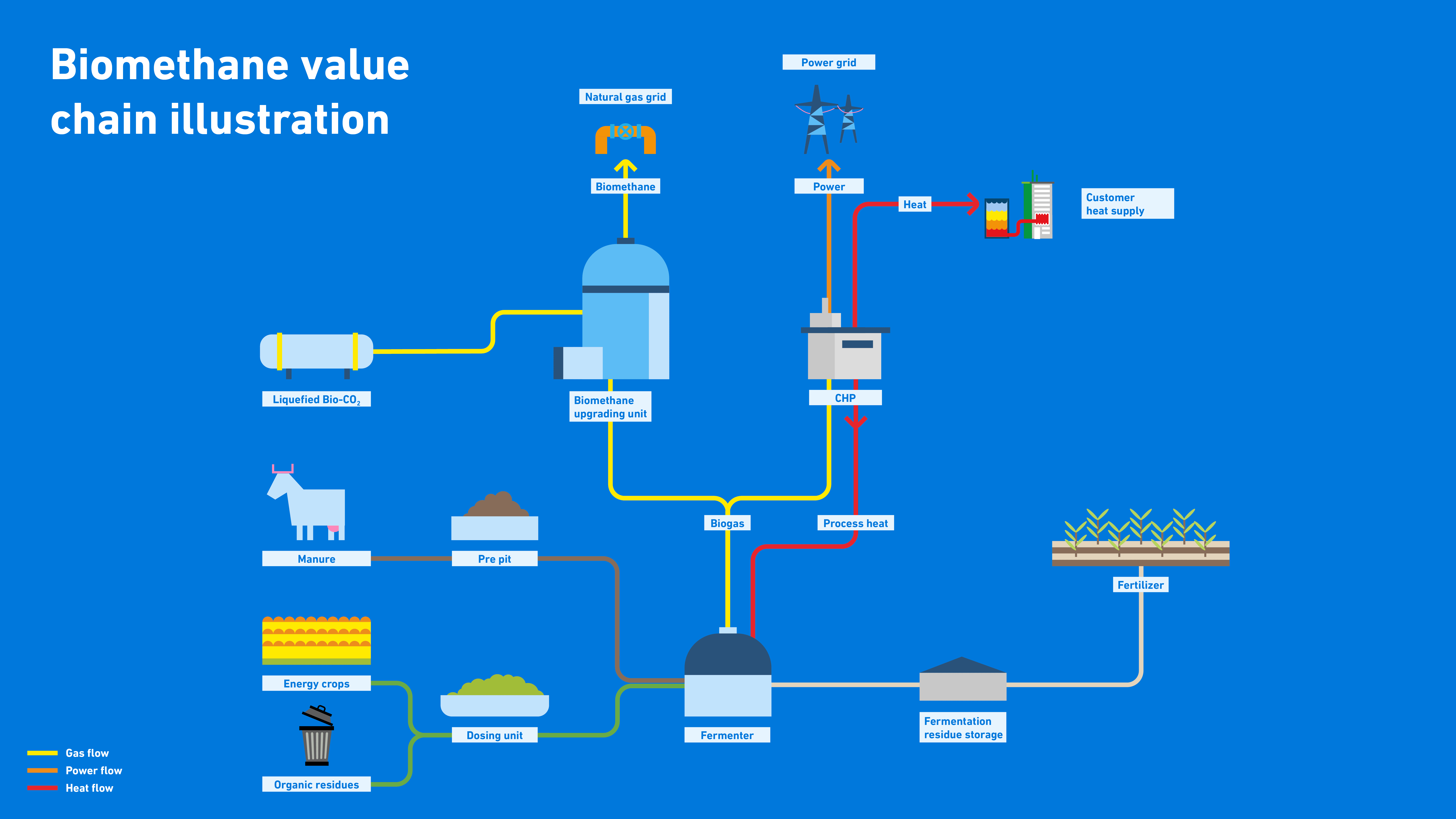 Biomethane Value Chain Illustration