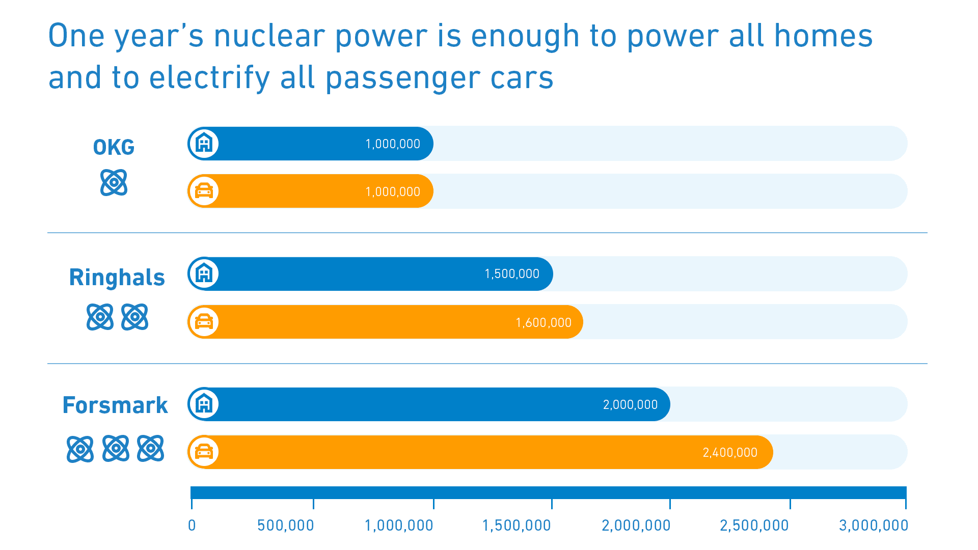 One year's nuclear power is enough to power all homes and to electrify all passenger cars
