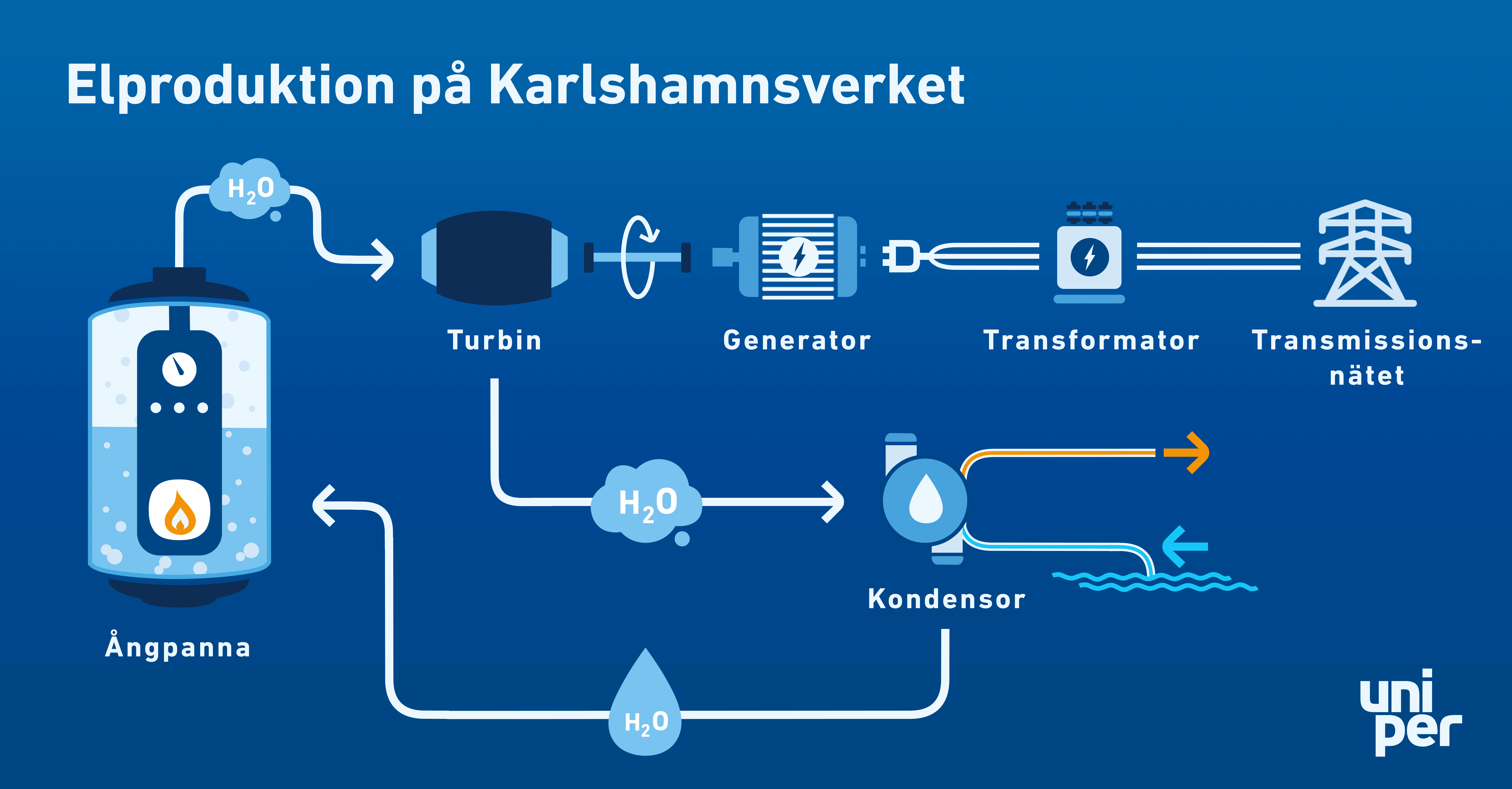 Elproduktion på Karlshamnsverket