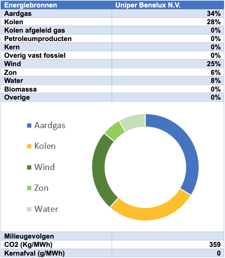 Table describing the origin per type of energy that Uniper used in 2023