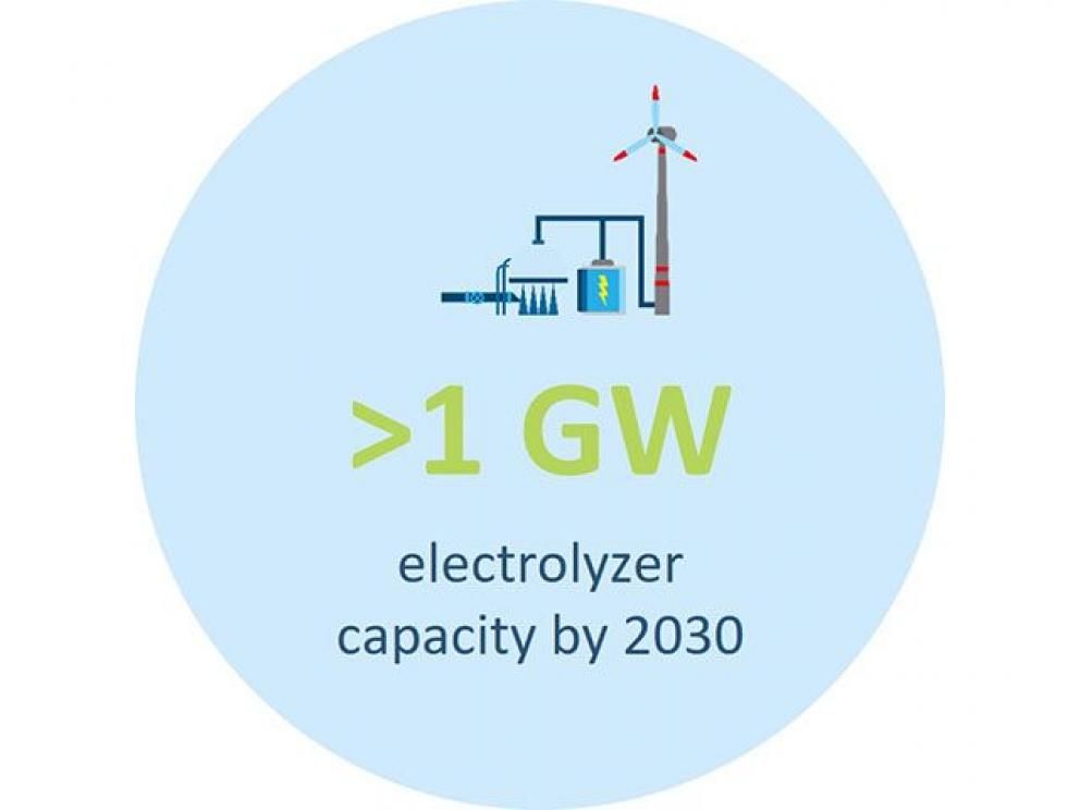Electrolyzer capacity