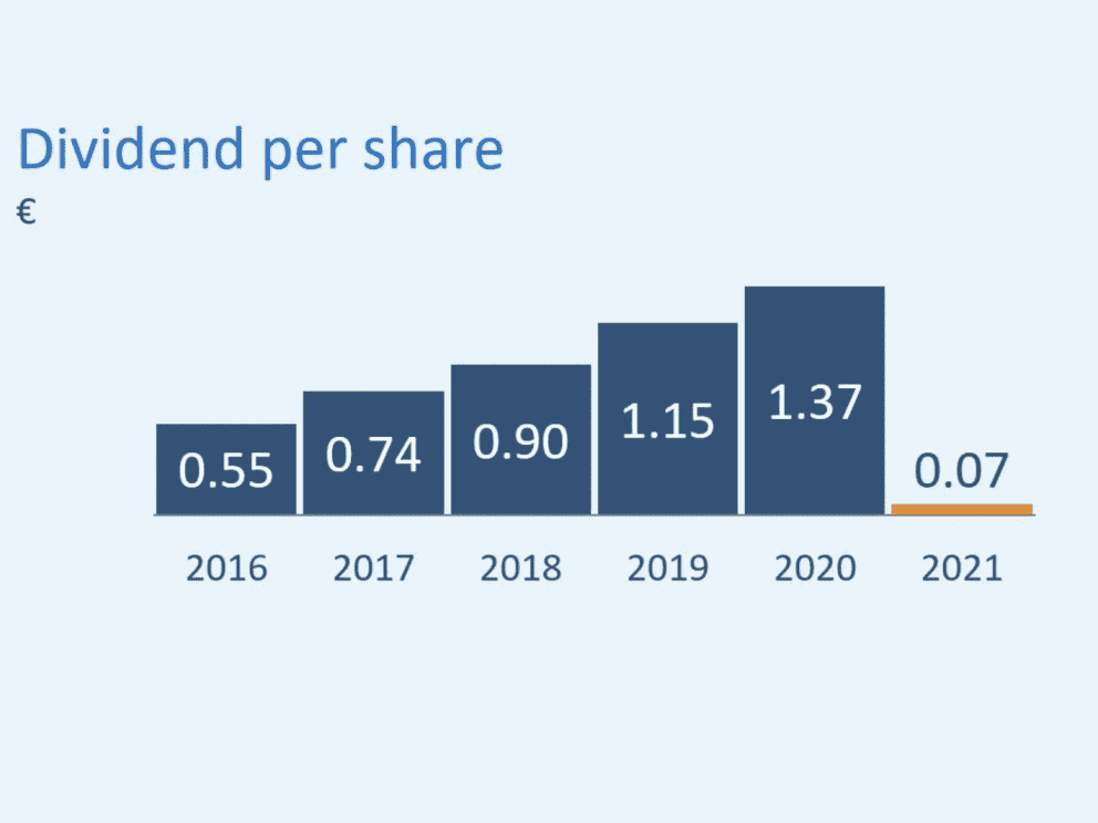 Dividend per share (2021)