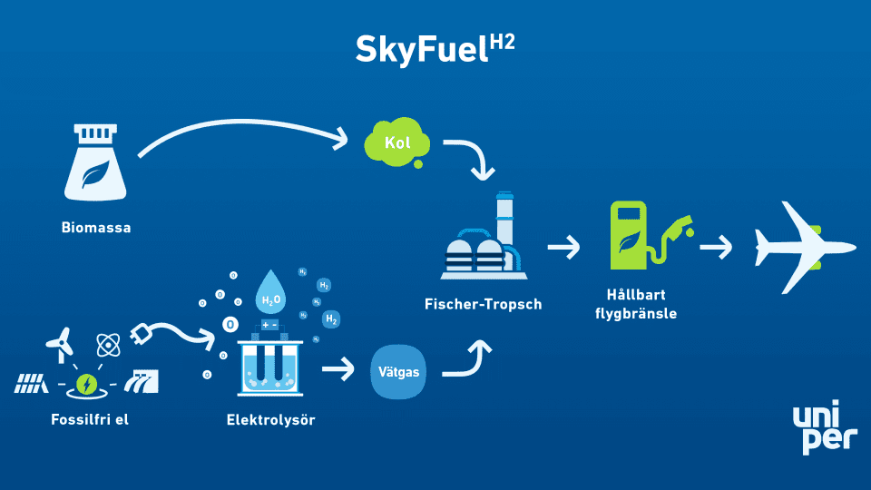 SkyfuelH2: Hållbart flygbränsle