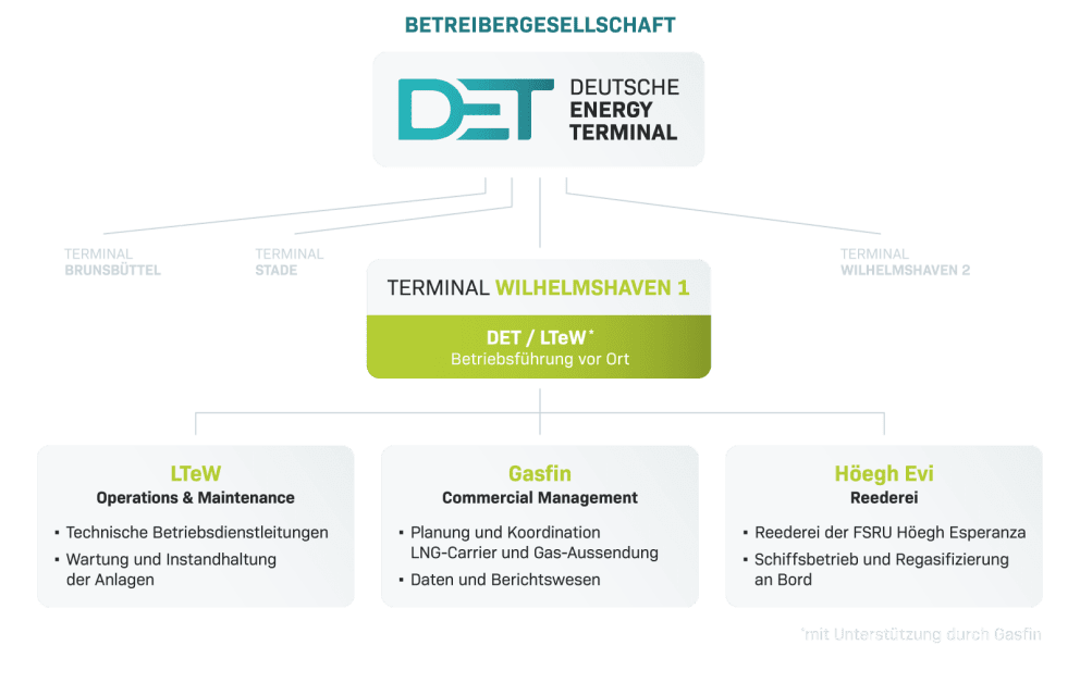 Operating model of the LNG terminal