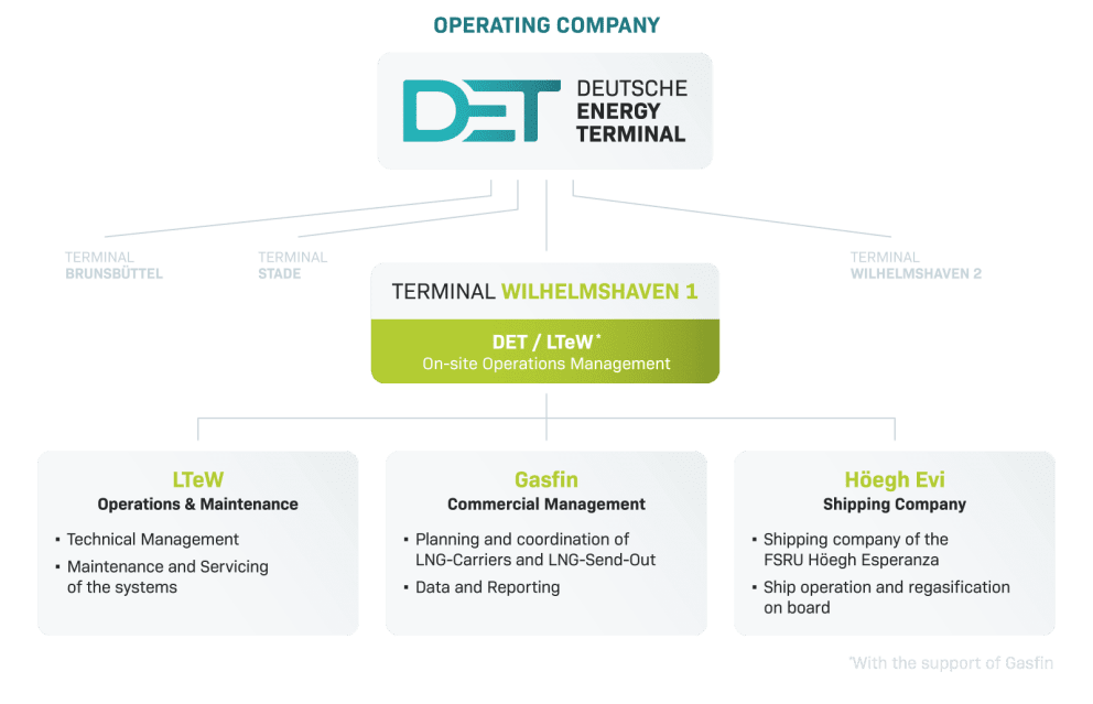 Operating model of the LNG terminal
