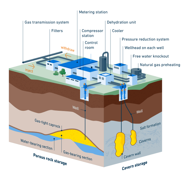 Gas storage info EN