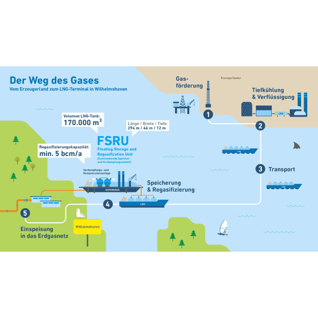 LNG Termina wilhelmshaven graphic